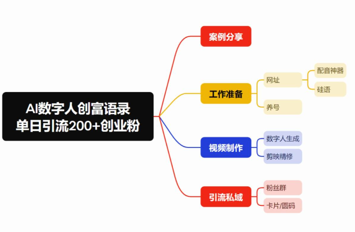 最新数字人引流，五分钟一条视频，可矩阵操作，日引500+创业粉！-1